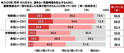 ネットエイジア調べ　 ～改正健康増進法の施行から1年～　 喫煙スペースが「減ったと感じる」喫煙者の69%