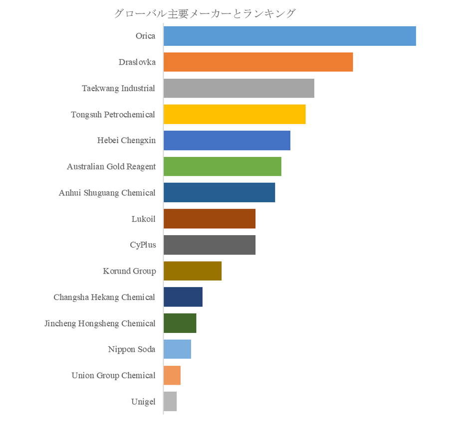 00002図. 世界の固体シアン化ナトリウム市場におけるトップ15企業のランキングと市場シェア（2025年の調査データに基づく；最新のデータは、当社の最新調査データに基づいている）
