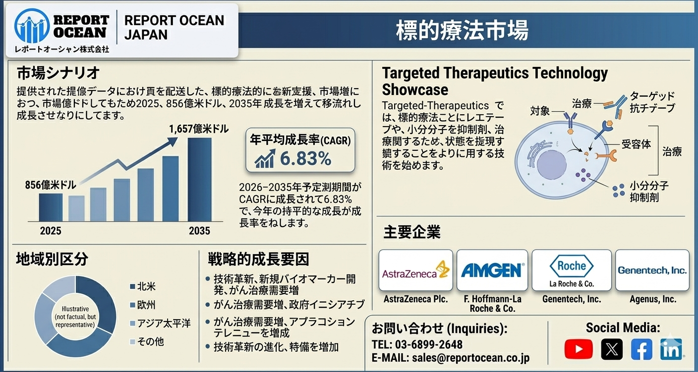 標的療法市場、2035年までに1,657億米ドル規模へ拡大予測|CAGR 6.83%が牽引する次世代がん治療市場