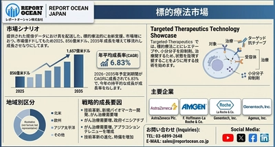 標的療法市場、2035年までに1,657億米ドル規模へ拡大予測｜CAGR 6.83％が牽引する次世代がん治療市場