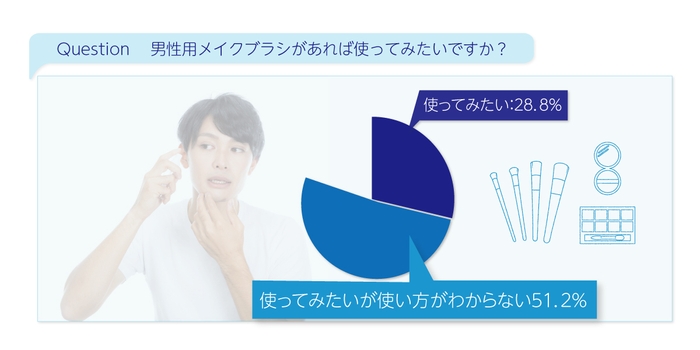 男性用メイクブラシがあれば使ってみたいですか?