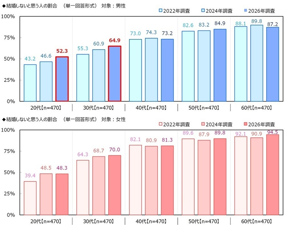 結婚しないと思う人の割合（男女・年代）