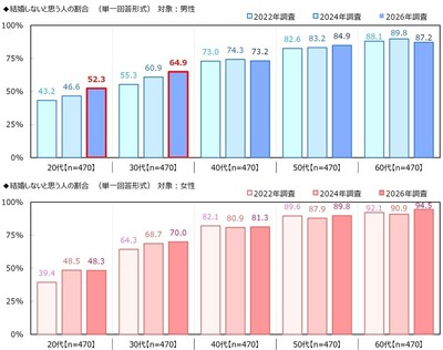 結婚しないと思う人の割合（男女・年代）