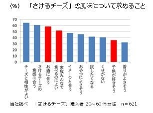 「さけるチーズ」の風味に求めること