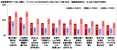 回転寿司デートでパートナーにやってほしくないこと