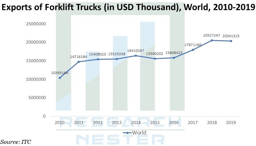 フォークリフトバッテリー市場-タイプ別（鉛蓄電池、リチウムイオン（Li-Ion）など）および用途別（倉庫、製造、建設、小売および卸売店など）–世界の需要分析および機会の見通し2028年