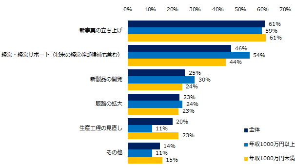 「“プロ人材”として実際に働いたことがある」と回答した方に伺います。携わったことのある仕事を教えてください。(複数回答可)