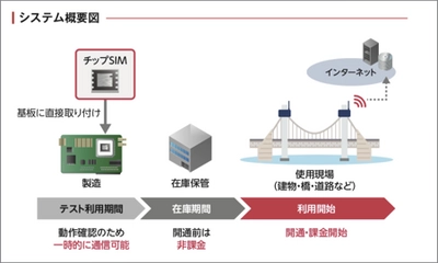 mtes Neural Networks　 IIJの「IIJモバイルサービス/タイプI」を採用　 構造物の傾きをリアルタイムに検知する 「IoT構造ヘルスモニタリングシステム」のモバイル通信領域で