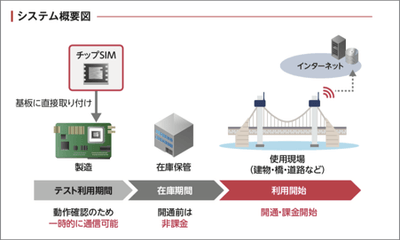 システム概要図：IIJより提供