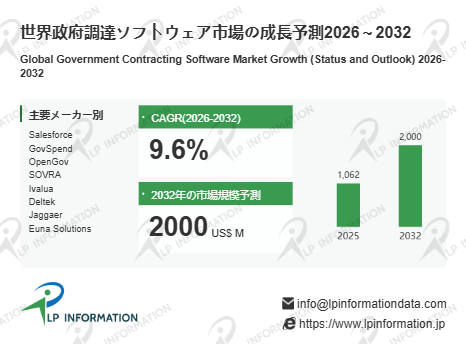 図.   政府調達ソフトウェア世界総市場規模