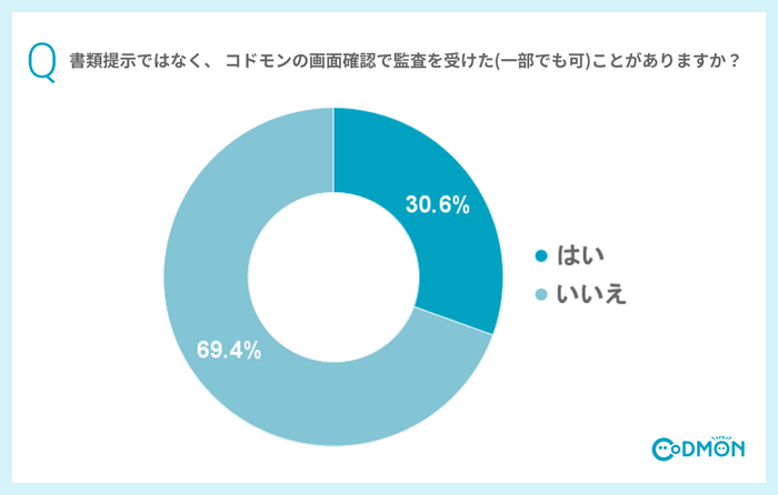 Q【コドモンでの監査の経験有無について】書類提示ではなく、 コドモンの画面確認で監査を受けた(一部でも可)ことがありますか？