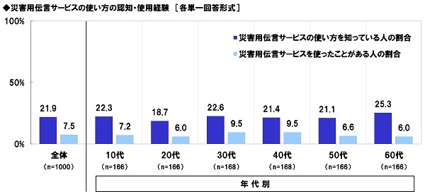 災害用伝言サービスの使い方の認知・使用経験