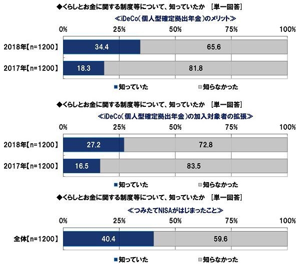 くらしとお金に関する制度等について、知っていたか（仮想通貨投資・セルフメディケーション税制・配偶者控除）