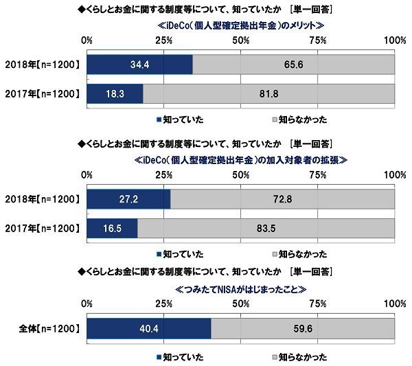くらしとお金に関する制度等について、知っていたか(仮想通貨投資・セルフメディケーション税制・配偶者控除)