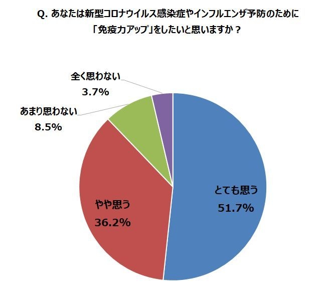 Q. 感染症予防のために「免疫力アップ」をしたいと思いますか?