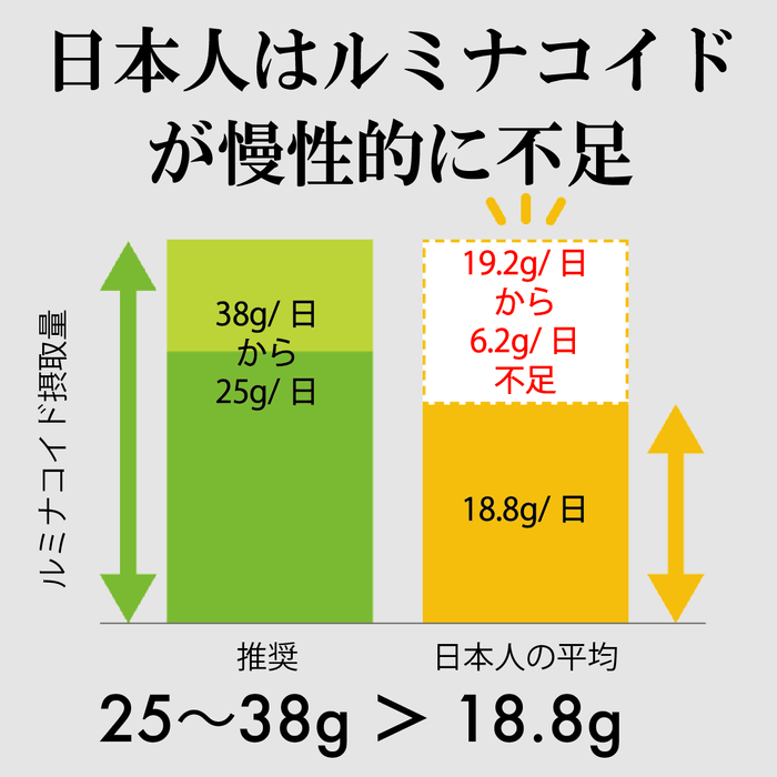 日本人にはルミナコイドが不足