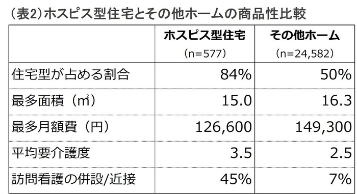 (表2)商品性比較