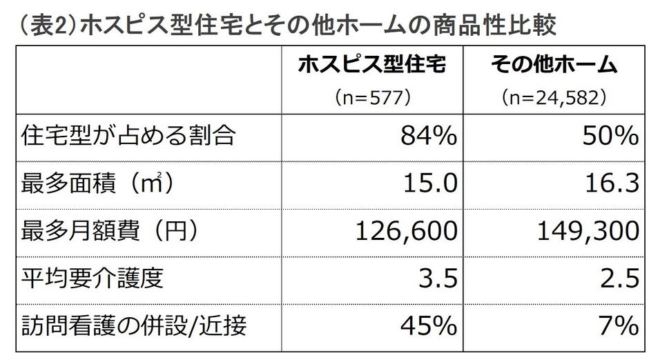(表2)商品性比較