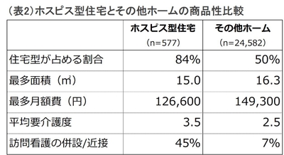 (表2)商品性比較