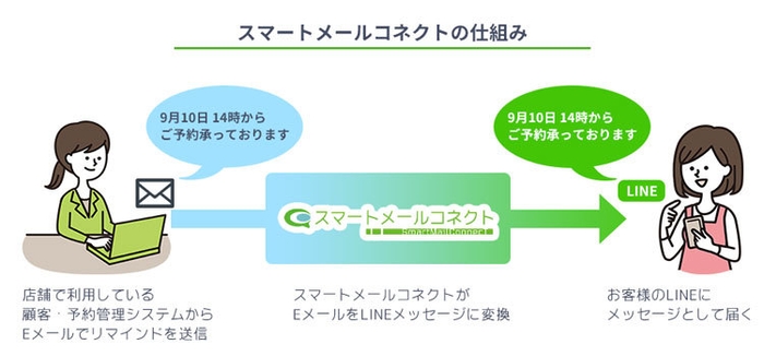 スマートメールコネクトの仕組み