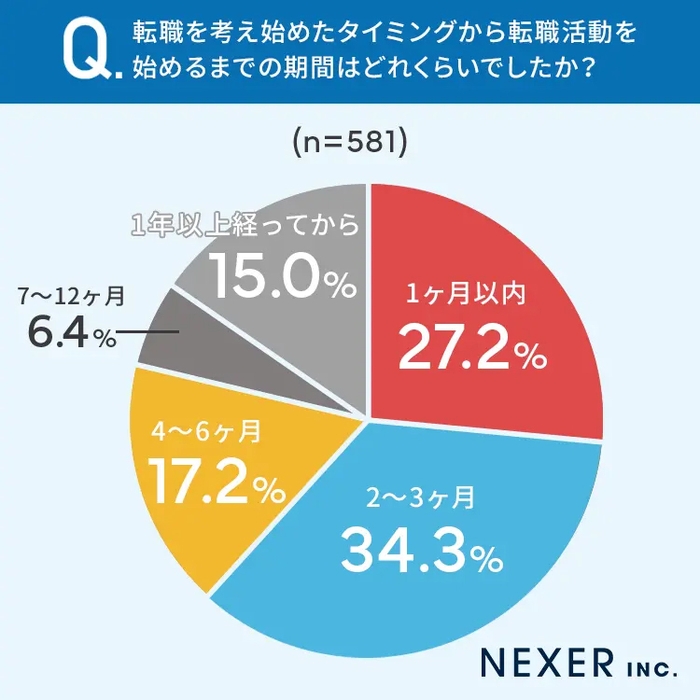 転職を考え始めたタイミングから転職活動を始めるまでの期間