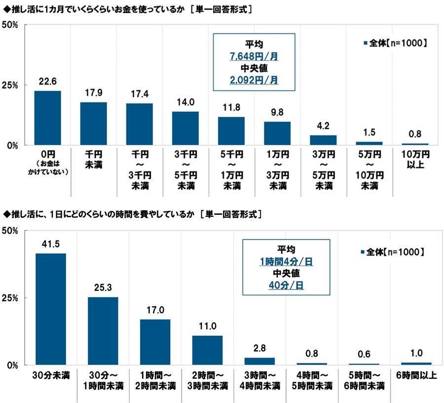 推し活に使っている金額・推し活に費やしている時間