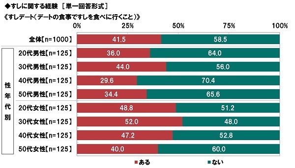 すしデートの経験はあるか