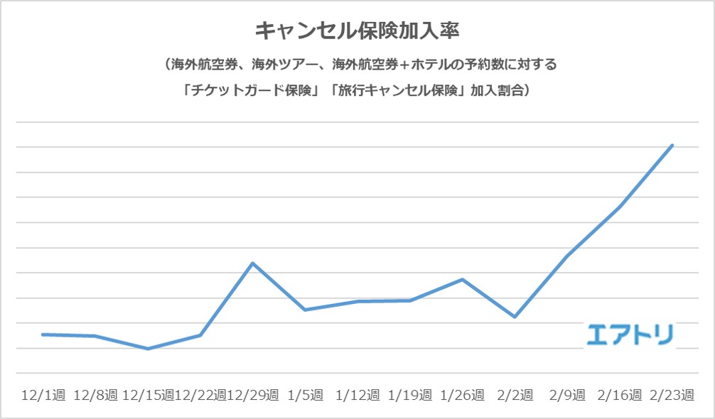～【2月実績更新】加入率は更に伸長～ 新型コロナウイルスの感染拡大に伴い、 急な病気での旅行のキャンセル時に発生したキャンセル料を補償する チケットガード保険・旅行キャンセル保険の加入率が上昇中