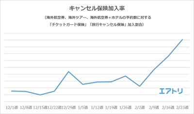 ～【2月実績更新】加入率は更に伸長～ 新型コロナウイルスの感染拡大に伴い、 急な病気での旅行のキャンセル時に発生したキャンセル料を補償する チケットガード保険・旅行キャンセル保険の加入率が上昇中