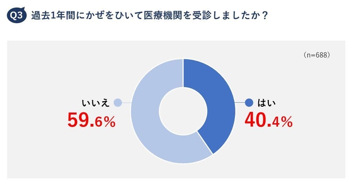 Q3　過去1年間にかぜをひいて医療機関を受診しましたか？　