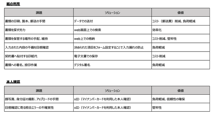 課題・ソリューション・価値