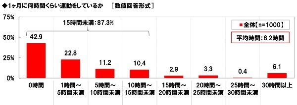 1ヶ月の運動時間