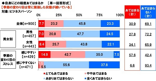 季節の変わり目は常に緊張した状態が続いているか