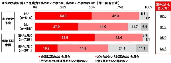 冬の外出に備えて免疫力を高めたいと思うか、高めたいと思わないか【おでかけ予定別／感染予防意識別】