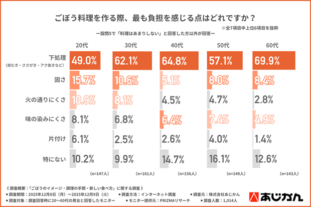 ごぼう料理の負担