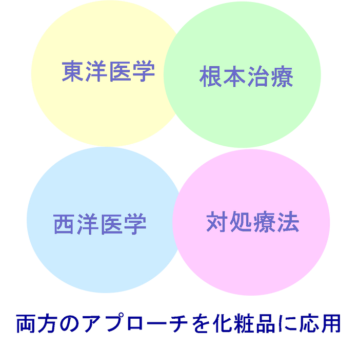 東洋医学と西洋医学を化粧品に応用