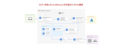 ブレインパッド、国内最大規模の運用型広告最適化ツール「L2Mixer」の環境を「 Google Cloud Platform 」へ移行