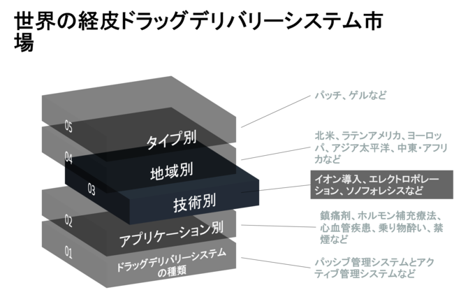 世界の経皮ドラッグデリバリーシステム市場―タイプ（パッチ、ゲル）、エンドユーザー別、アプリケーション別、地域別、国別など：傾向、機会、予測2022-2030年