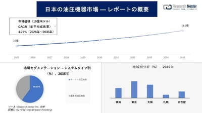 日本の油圧機器市場調査の発展、傾向、需要、成長分析および予測2026―2035年