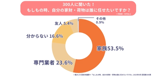 ＜調査報告＞“ひとり暮らしの終活”4人に1人が 「頼れる人がいない」と回答。不用品の処分に悩む人も多数