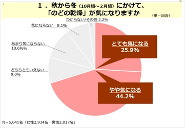 のどの乾燥対策、「のど飴をなめる」が「マスクをする」を上回り、「のど飴は効果的」が多数