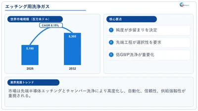 エッチング用洗浄ガスの世界産業レポート2026：市場シェア、競争状況、成長率8.2%分析