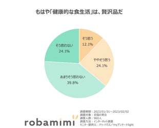 「物価高に関する意識調査」結果発表。3人にひとりが「健康的な食生活はぜいたく品」と回答