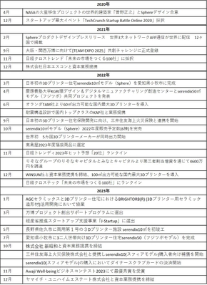 セレンディクス沿革
