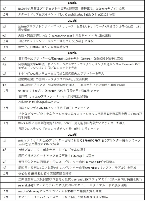 セレンディクス沿革