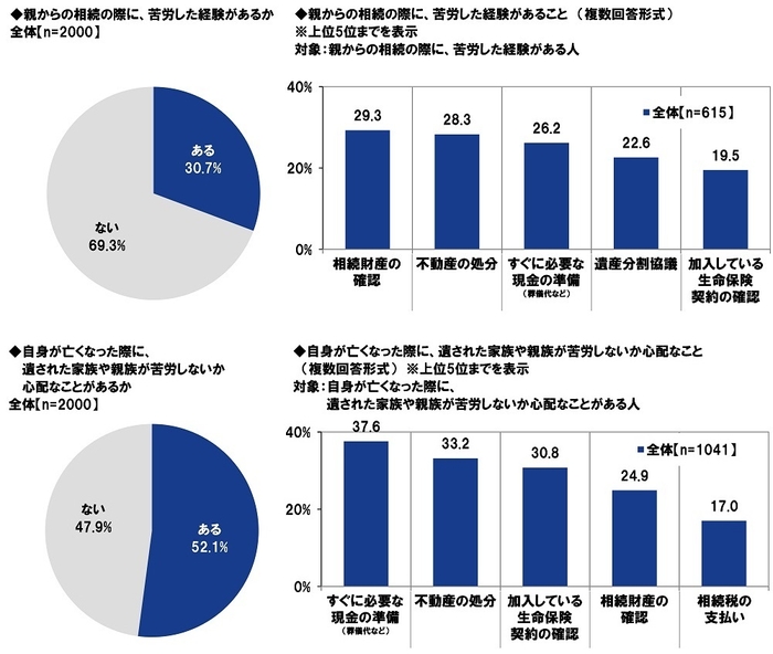 親からの相続の際に、苦労した経験/遺された家族や親族が苦労しないか心配なこと