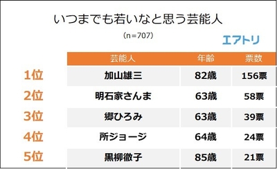 【図2】いつまでも若いなと思う芸能人は？