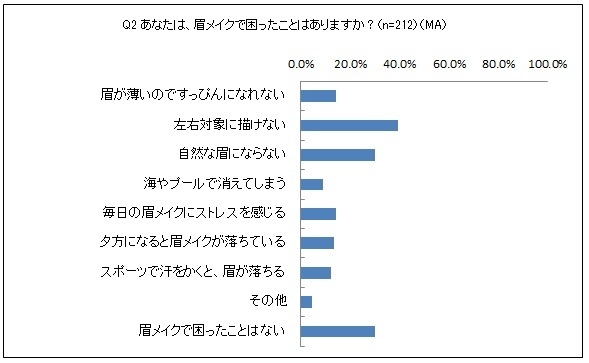 Q2 あなたは、眉メイクで困ったことはありますか？(n=212)(MA)