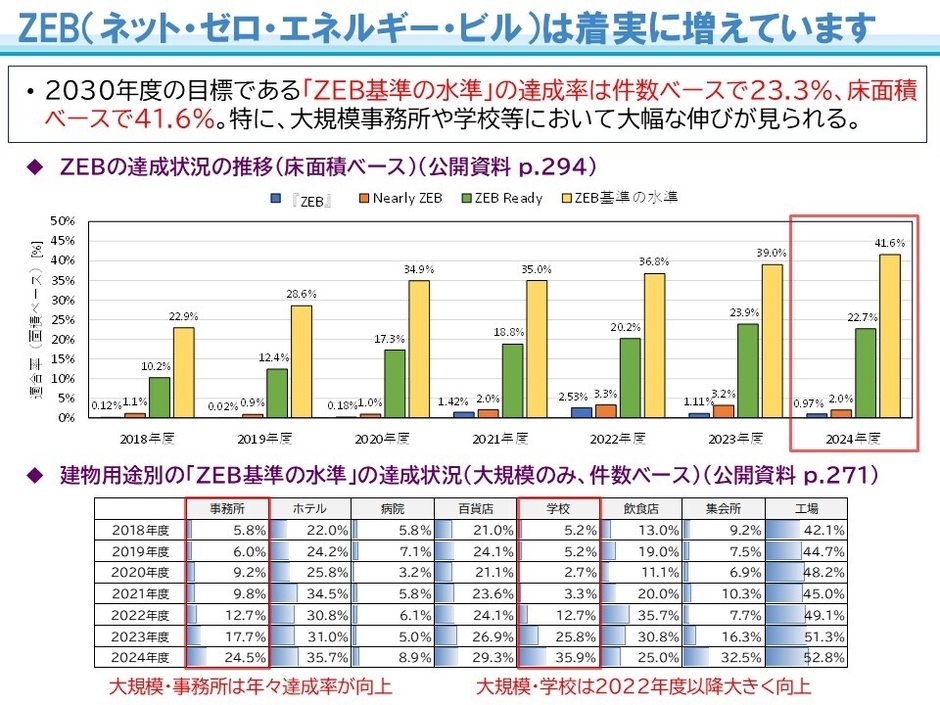 ZEB(ネット・ゼロ・エネルギー・ビル)は着実に増えています