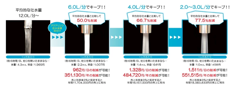 井戸と節水器具の併用で上水道を平均90％カット　 節水でCO2削減の需要開拓　2022年9月より導入開始